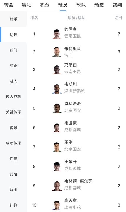 乐鱼线上服务-中超助攻榜：约尼查7次遥遥领先，米特里策3次第二